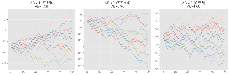 五五开下 AB>1、AB<1、AB=1 三种资本路径