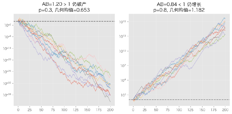 p≠0.5 时 AB>1 仍破产、AB<1 仍增长