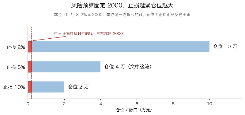风险预算固定 2000，止损越紧仓位越大