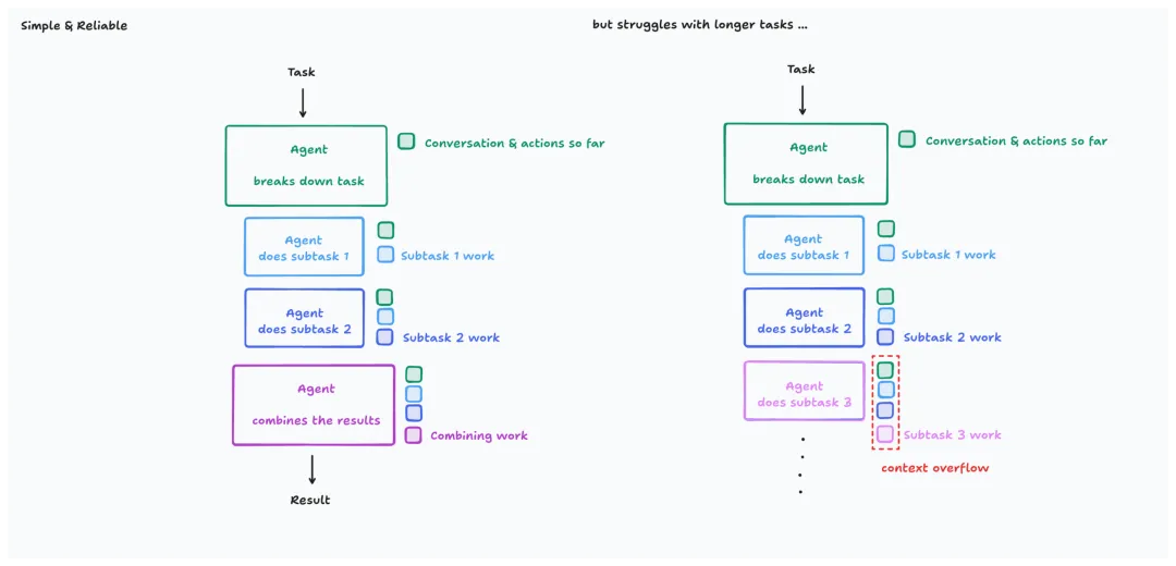 Context Accumulation Problem