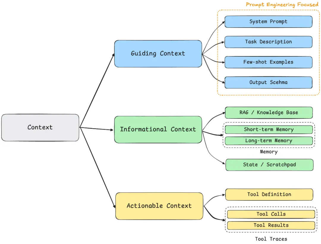 Context Categories