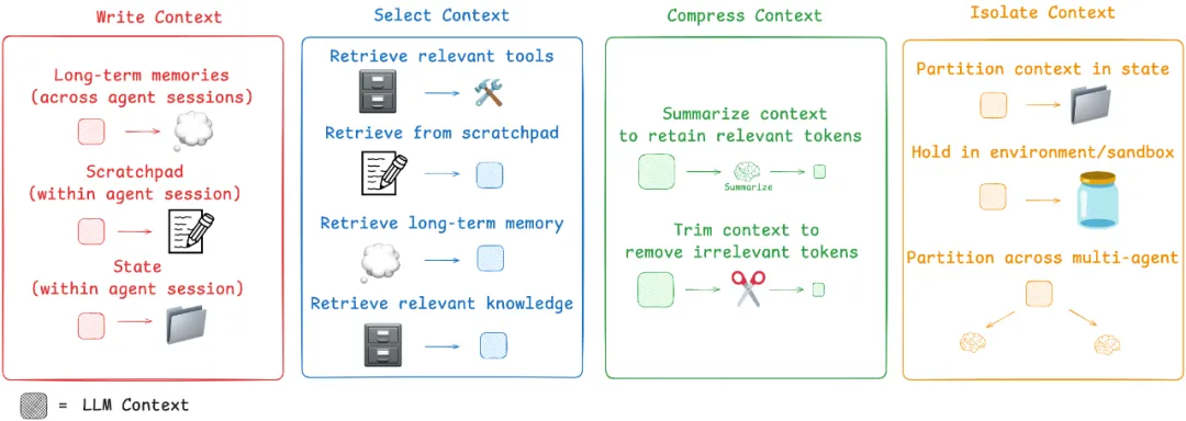 Context Engineering Best Practices