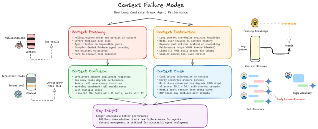 Context Failure Modes