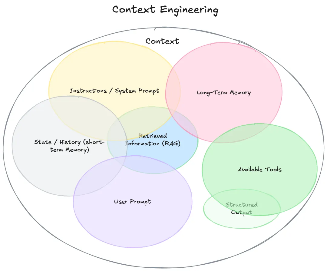 Context Overview
