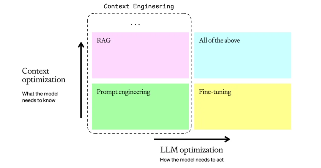 Context vs Prompt vs RAG