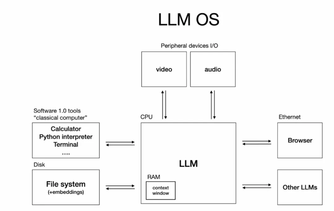 LLM OS Analogy