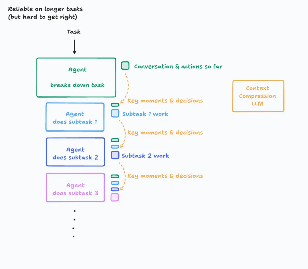 Context Management Solution