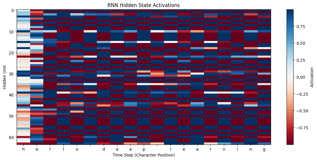 Hidden state activations