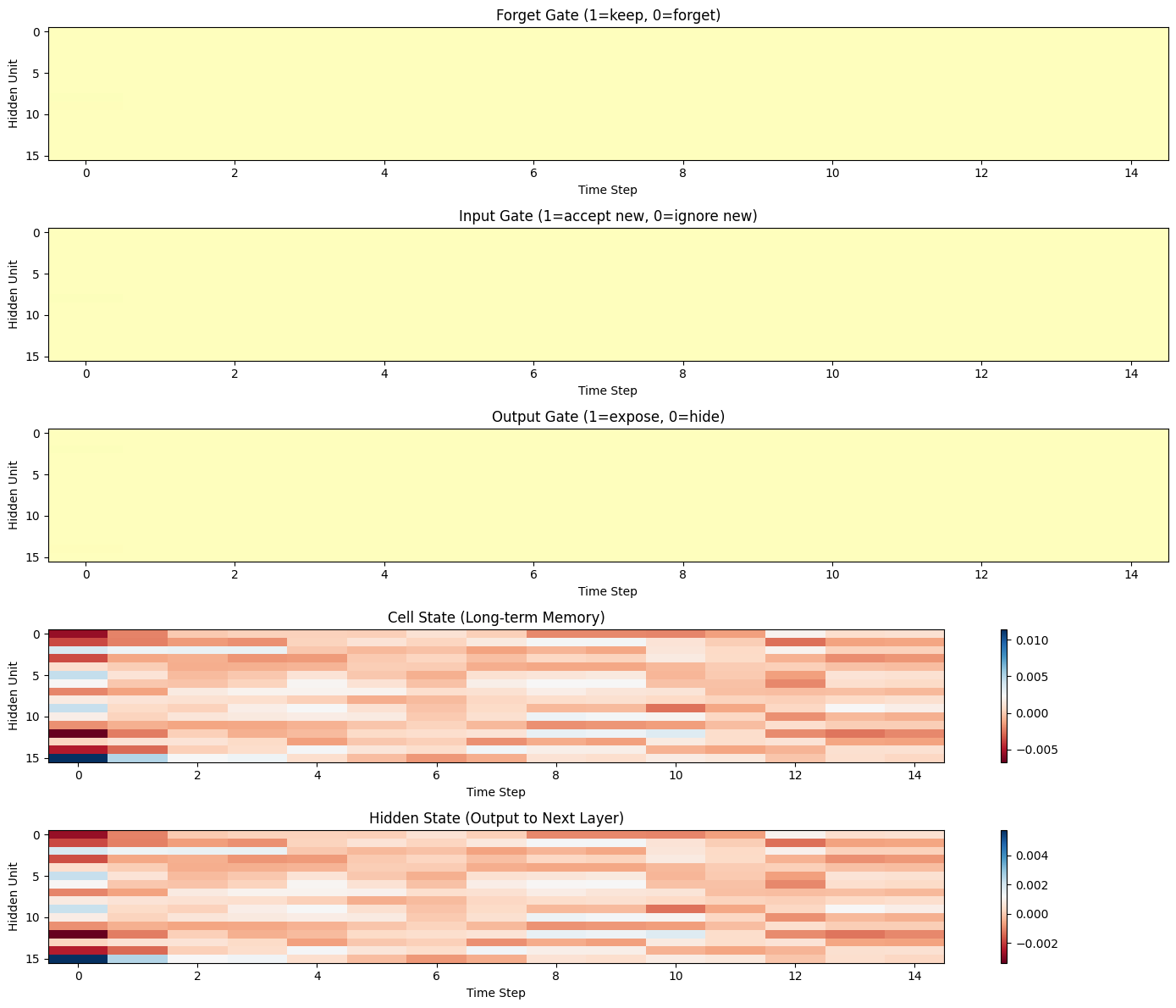 LSTM gates and states