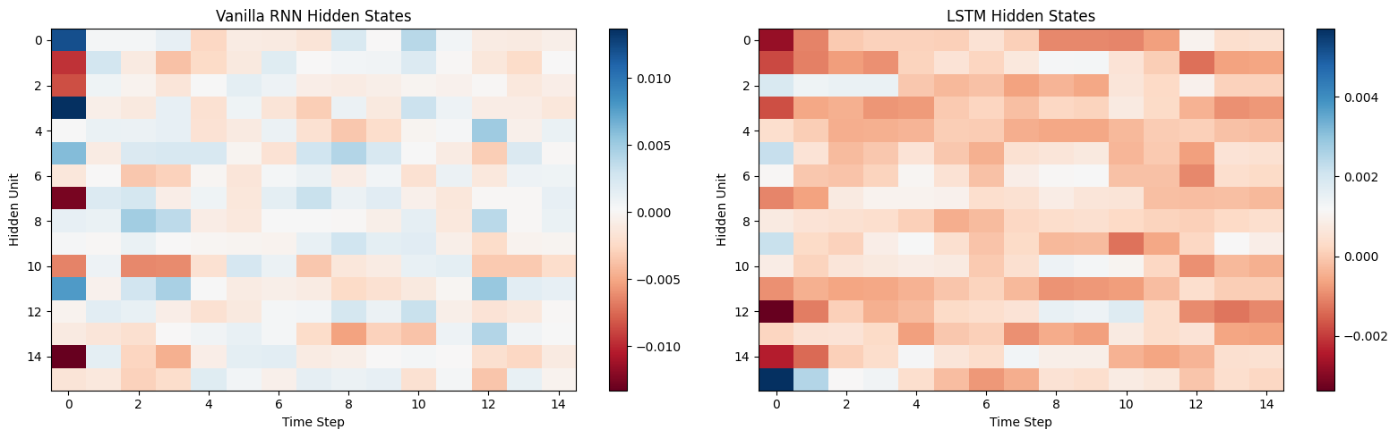 RNN vs LSTM hidden states