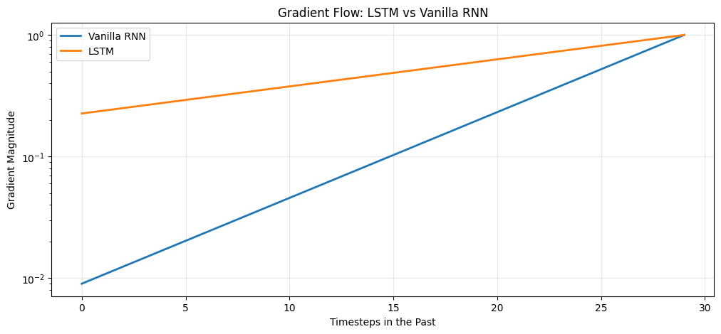 Gradient flow comparison