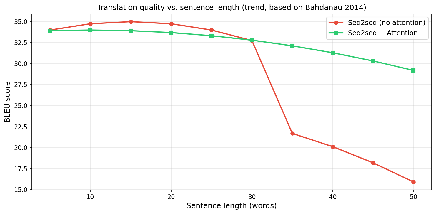 BLEU vs sentence length