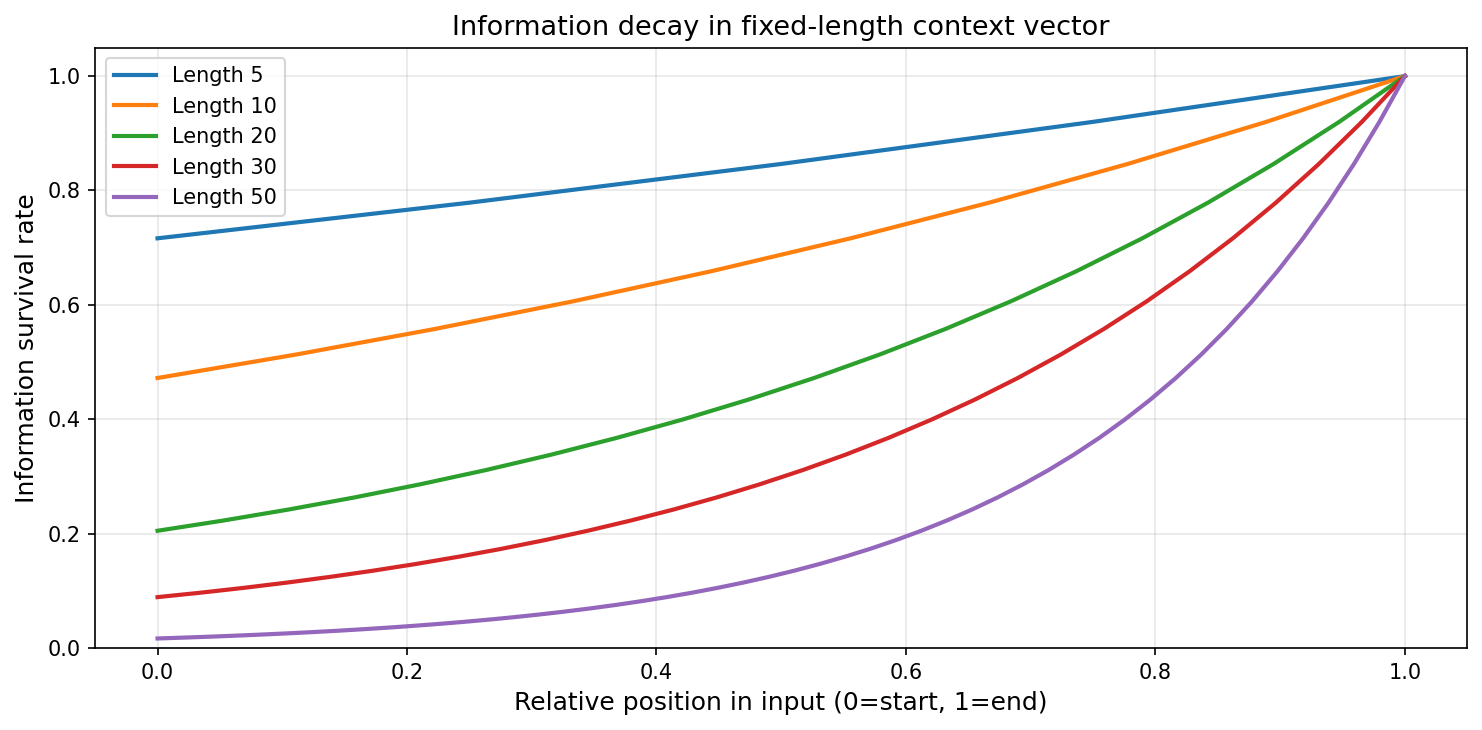 Information decay in fixed-length vector