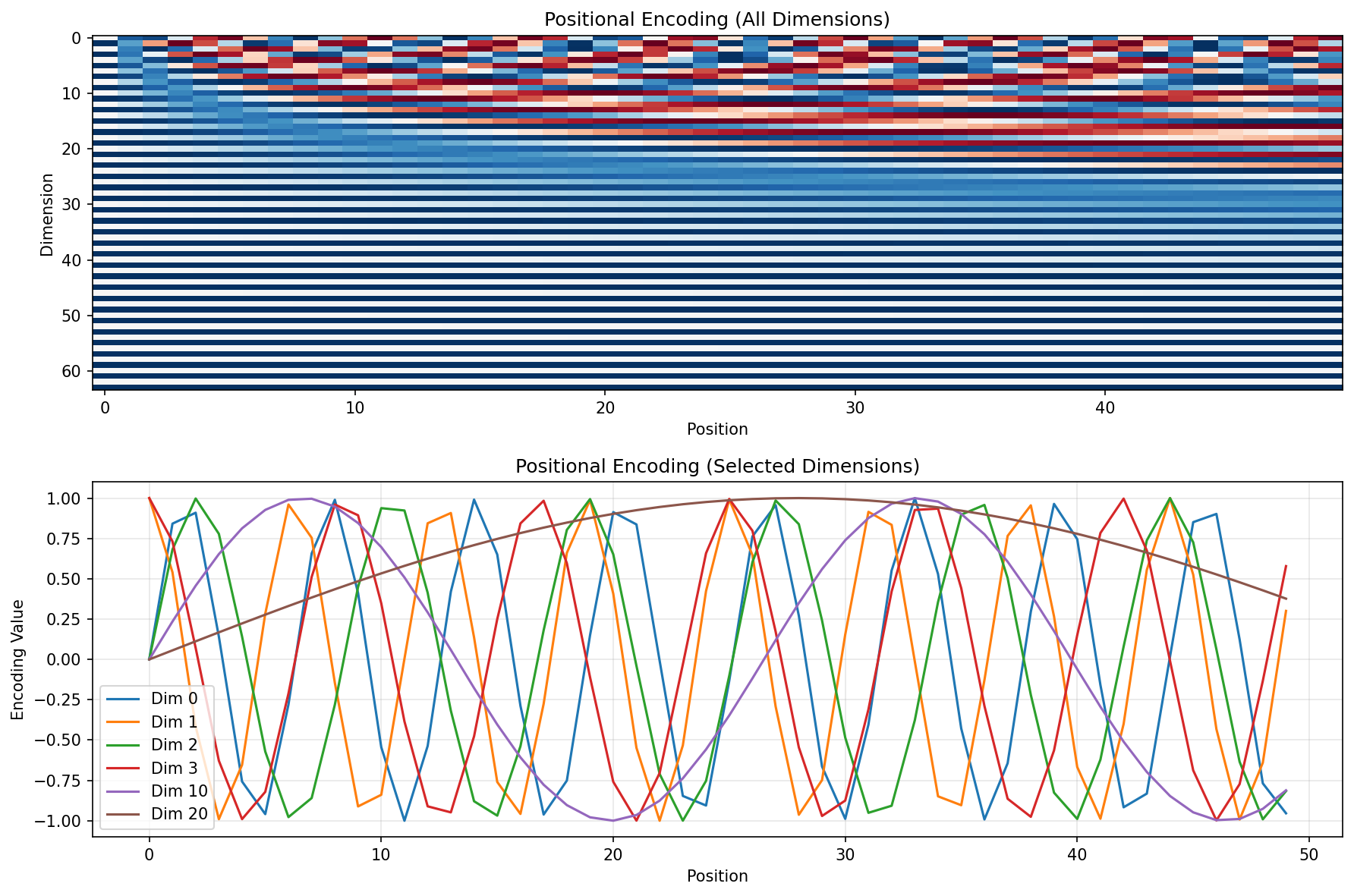Positional encoding