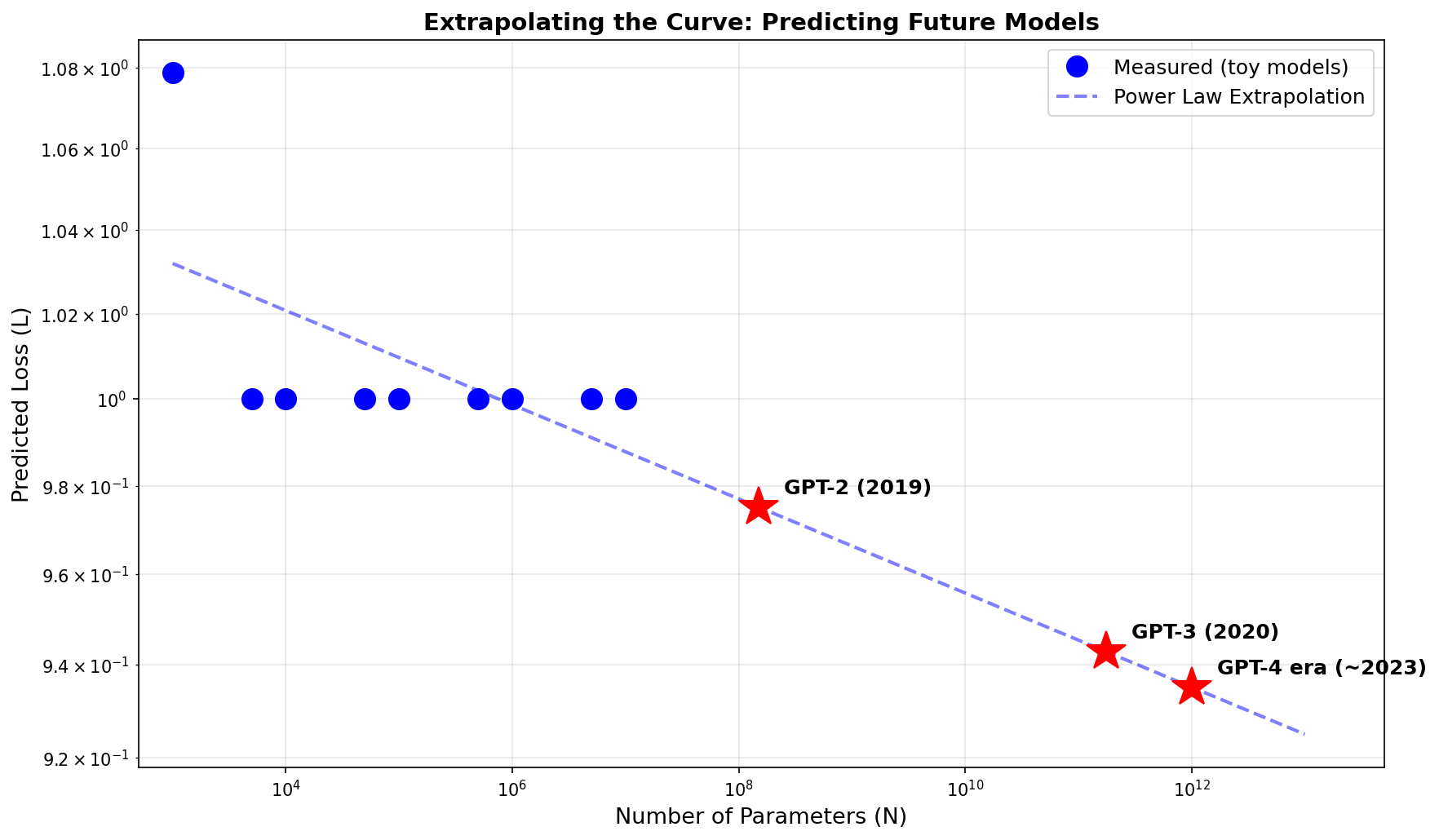 Extrapolation