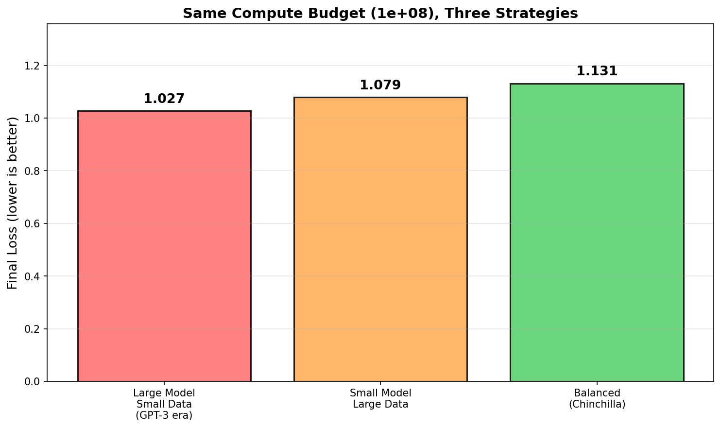 Strategy comparison