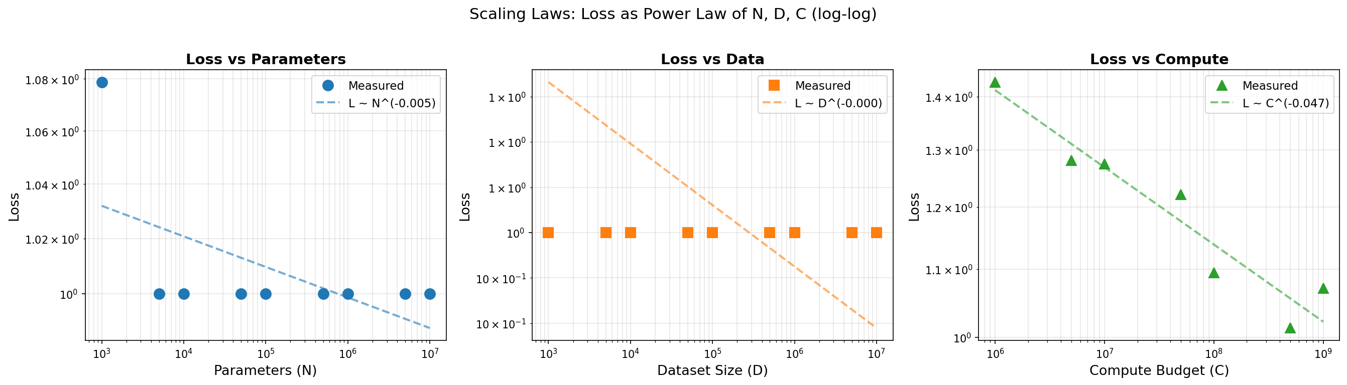 Three scaling curves