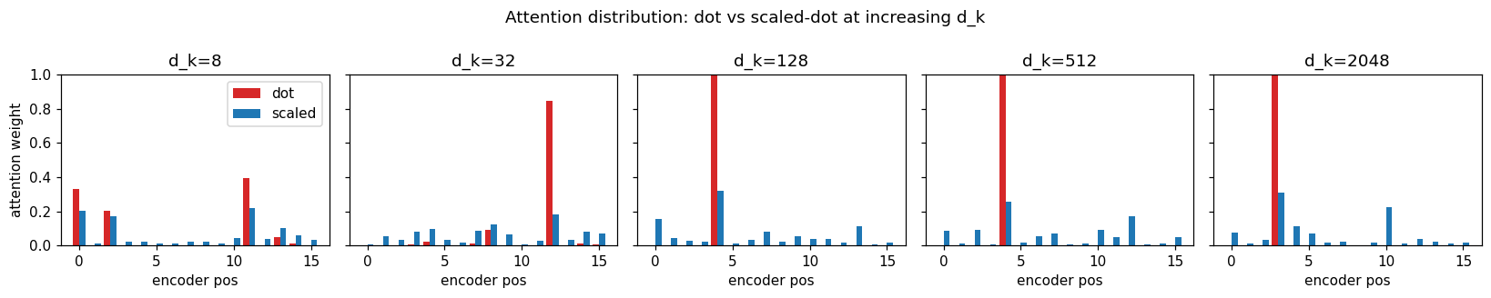 不同 d_k 下 dot vs scaled dot 的 attention 分布