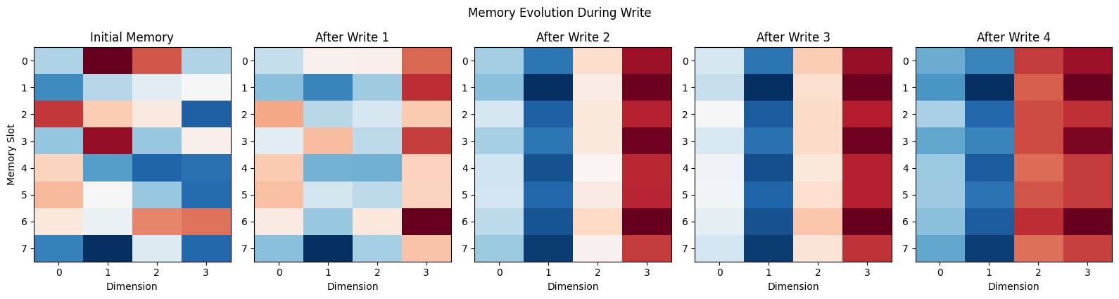 Write attention patterns across 4 write steps