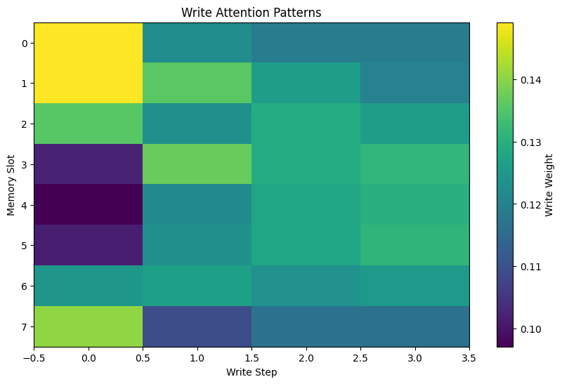 Memory matrix evolution after each write step