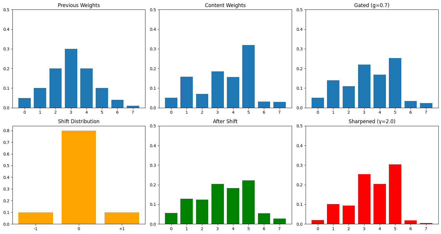 Location addressing pipeline: previous → content → gated → shifted → sharpened
