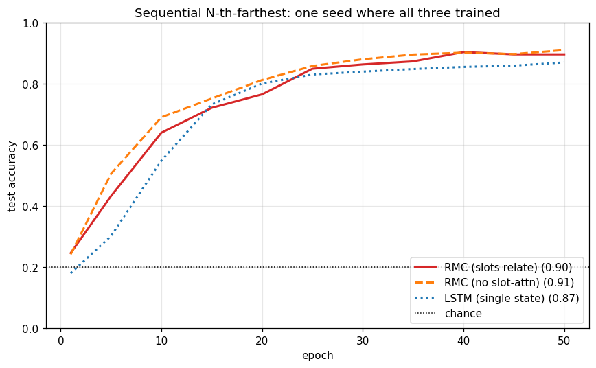 一个能训起来的种子下，RMC、去掉槽间 attention 的 RMC、LSTM 都学会了任务